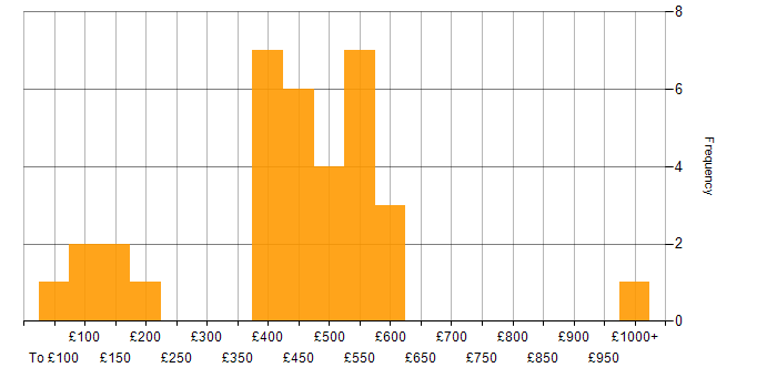 Daily rate histogram for Mentoring in Scotland