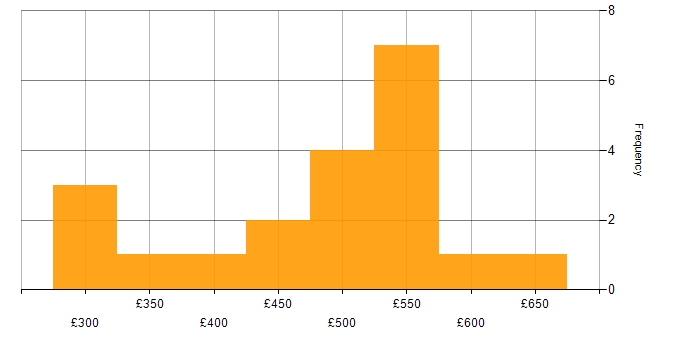 Daily rate histogram for Metadata in Scotland