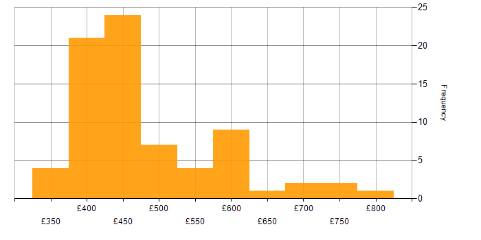 Daily rate histogram for Microservices in Scotland