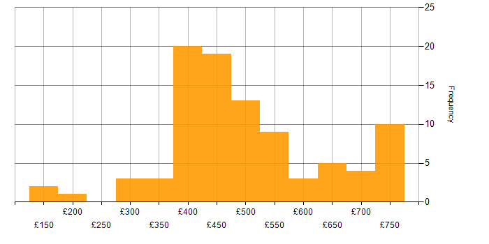 Daily rate histogram for Migration in Scotland