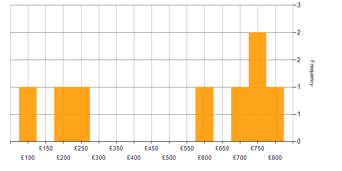 Daily rate histogram for Mobile Device Management in Scotland