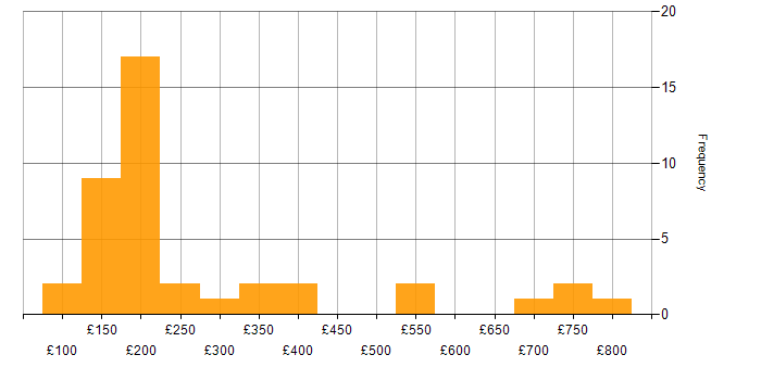 Daily rate histogram for Microsoft Office in Scotland