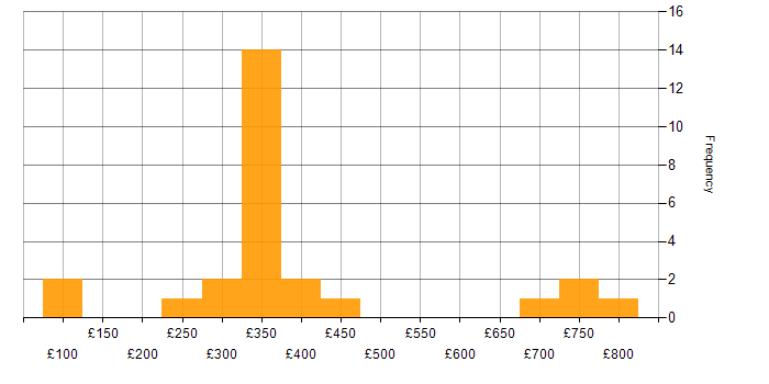 Daily rate histogram for Microsoft PowerPoint in Scotland
