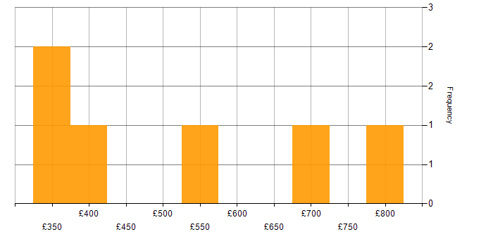Daily rate histogram for MS Visio in Scotland