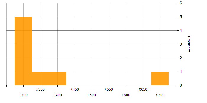 Daily rate histogram for Network Management in Scotland