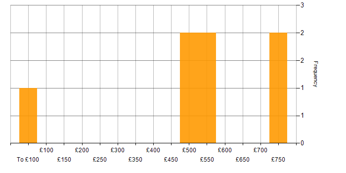 Daily rate histogram for NIST in Scotland