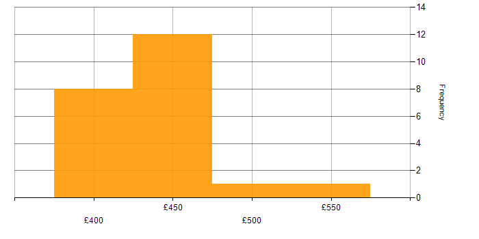 Daily rate histogram for Node.js in Scotland