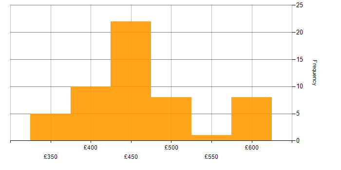 Daily rate histogram for OpenShift in Scotland