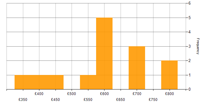 Daily rate histogram for Operational Technology in Scotland