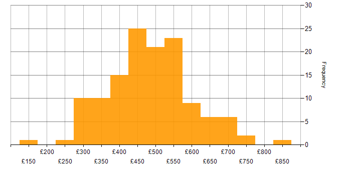Daily rate histogram for Oracle in Scotland
