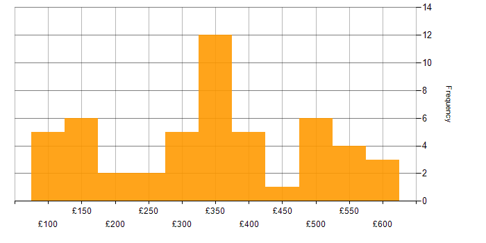 Daily rate histogram for Organisational Skills in Scotland