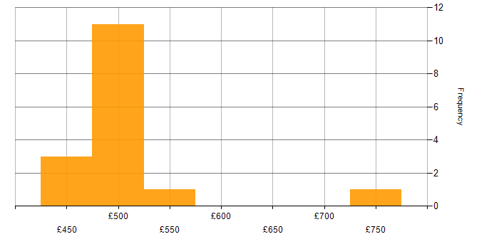 Daily rate histogram for Penetration Testing in Scotland