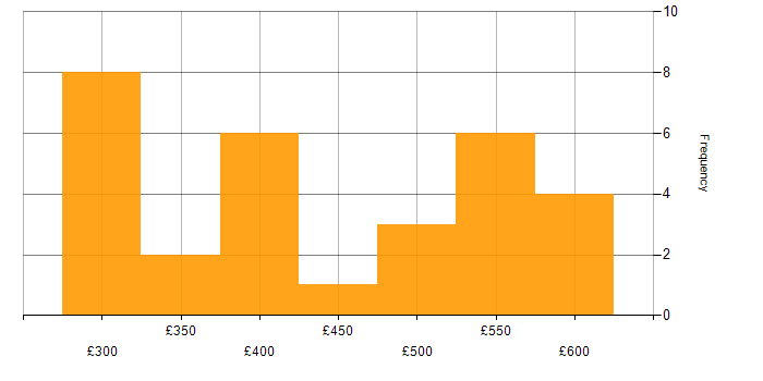 Daily rate histogram for Performance Tuning in Scotland