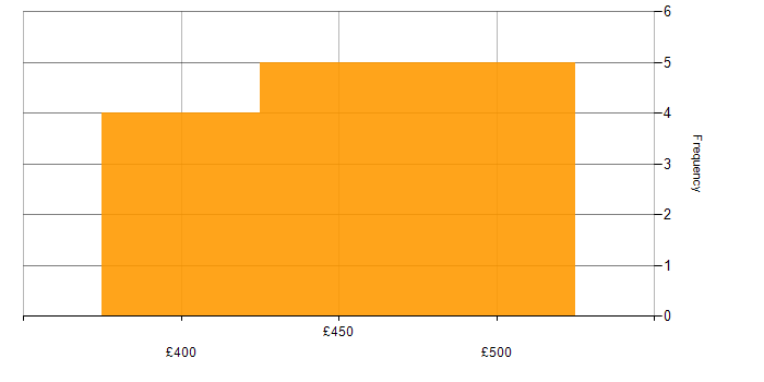 Daily rate histogram for Platform Engineer in Scotland