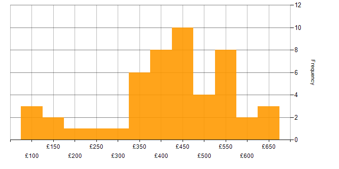 Daily rate histogram for Power BI in Scotland