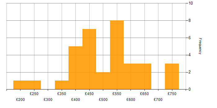 Daily rate histogram for PowerShell in Scotland