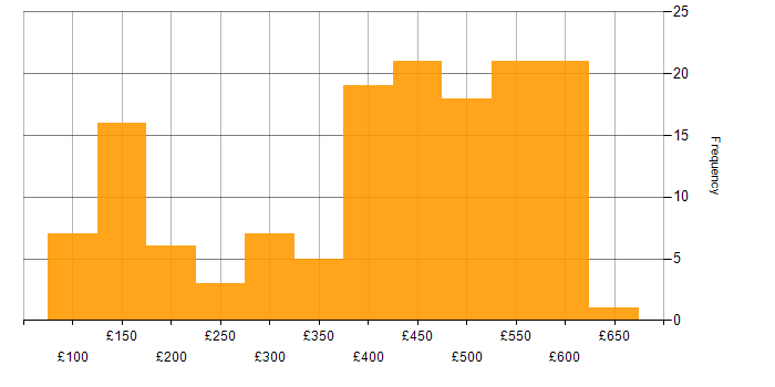 Daily rate histogram for Problem-Solving in Scotland