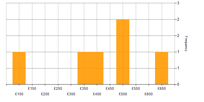 Daily rate histogram for Programme Delivery in Scotland