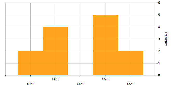 Daily rate histogram for Programme Governance in Scotland