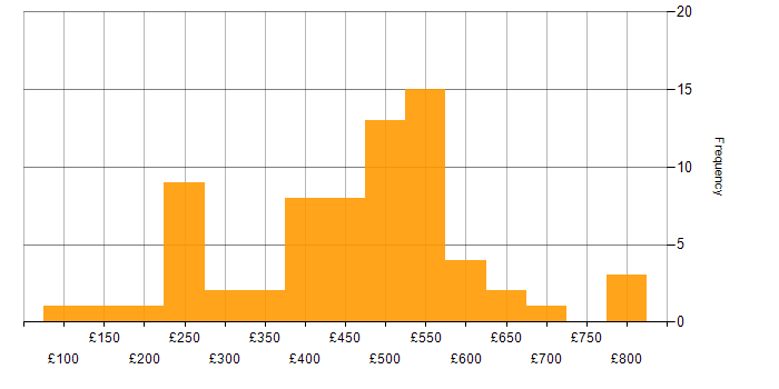 Daily rate histogram for Project Delivery in Scotland