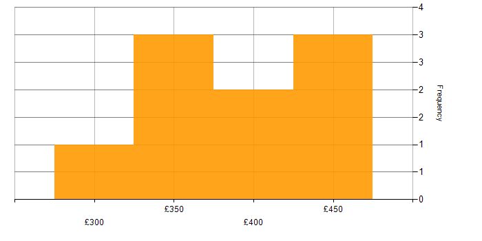 Daily rate histogram for Project Governance in Scotland