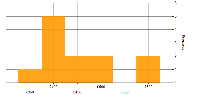 Daily rate histogram for Prometheus in Scotland