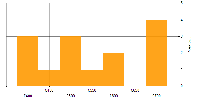 Daily rate histogram for Public Cloud in Scotland