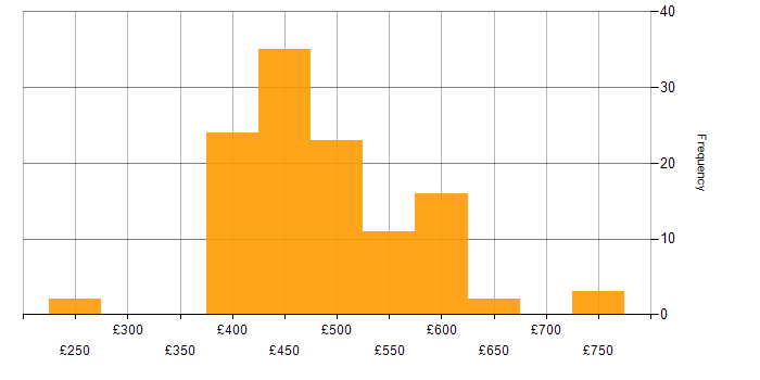 Daily rate histogram for Python in Scotland