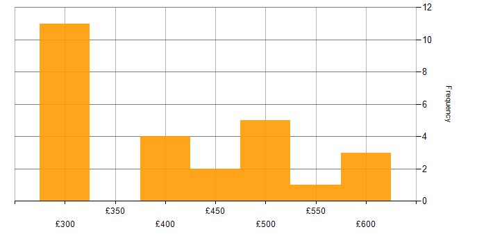 Daily rate histogram for Red Hat Enterprise Linux in Scotland