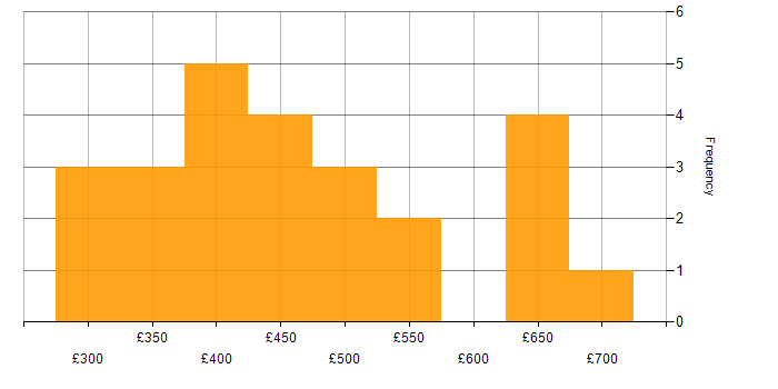 Daily rate histogram for Relational Database in Scotland