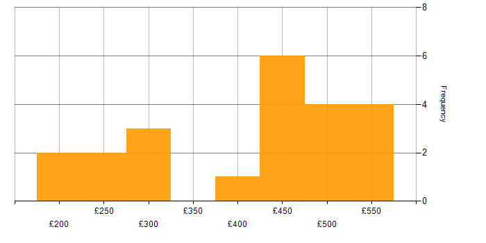 Daily rate histogram for Requirements Gathering in Scotland