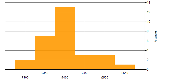 Daily rate histogram for RESTful in Scotland