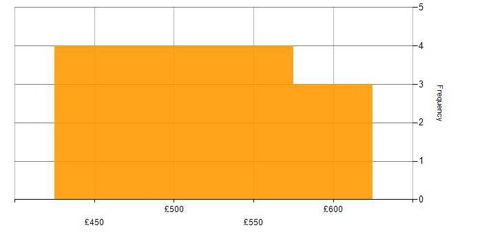 Daily rate histogram for Risk Assessment in Scotland