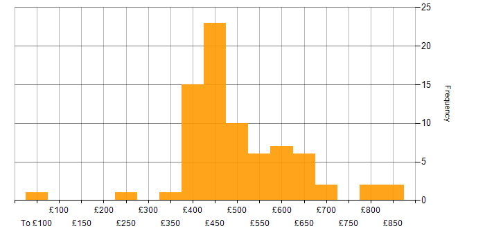 Daily rate histogram for Roadmaps in Scotland
