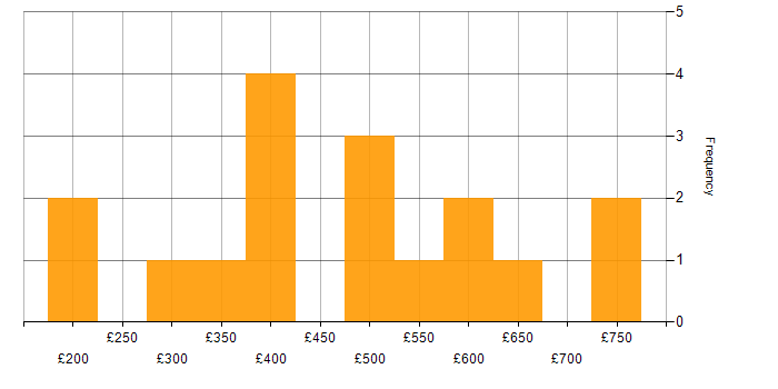 Daily rate histogram for SaaS in Scotland