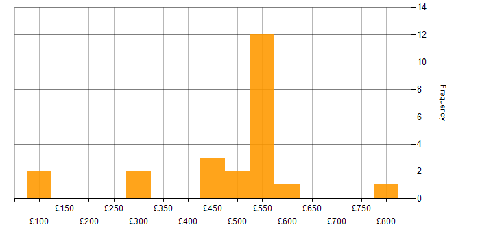 Daily rate histogram for SAP in Scotland