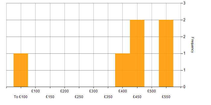 Daily rate histogram for Scrum Master in Scotland