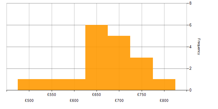 Daily rate histogram for Security Architecture in Scotland