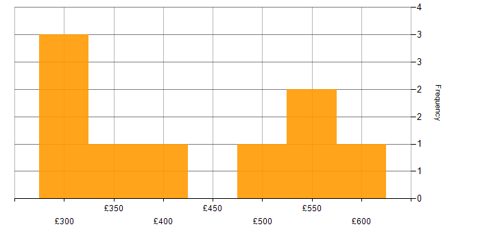 Daily rate histogram for Security Management in Scotland