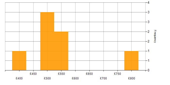 Daily rate histogram for Security Posture in Scotland
