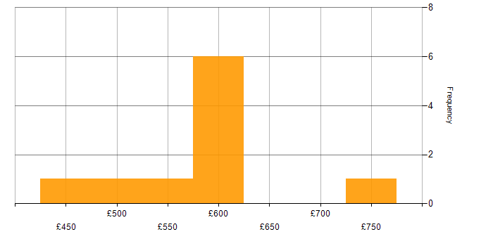 Daily rate histogram for Security Testing in Scotland