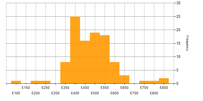 Daily rate histogram for Senior in Scotland