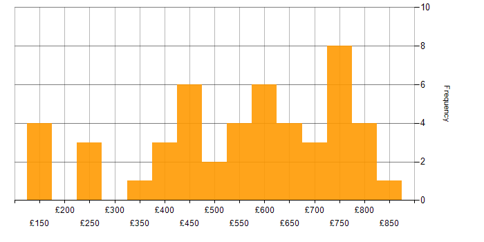 Daily rate histogram for Service Management in Scotland