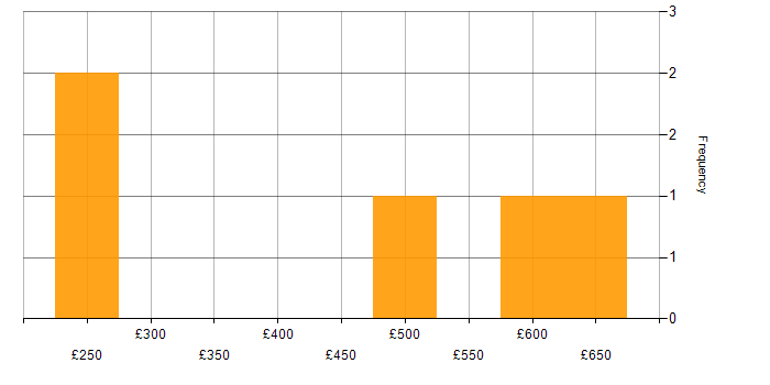 Daily rate histogram for ServiceNow Consultant in Scotland