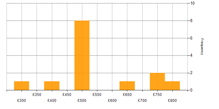 Daily rate histogram for SIEM in Scotland