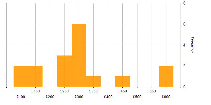 Daily rate histogram for SLA in Scotland