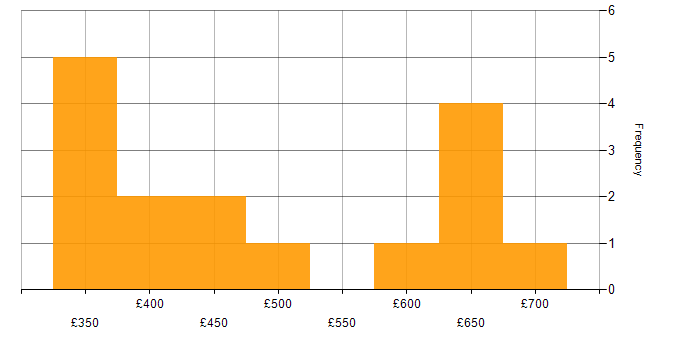 Daily rate histogram for SOAP in Scotland