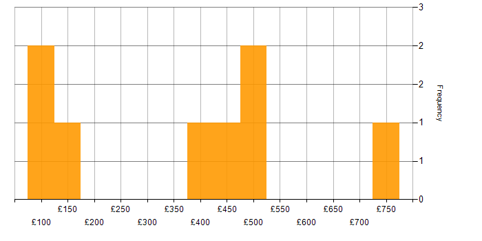 Daily rate histogram for Software Testing in Scotland