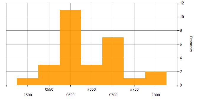 Daily rate histogram for Solutions Architect in Scotland