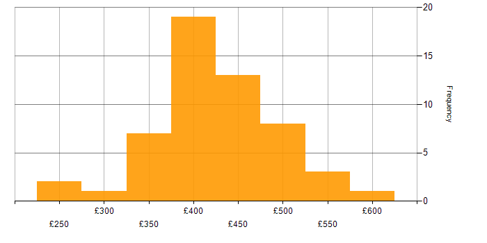 Daily rate histogram for Spring in Scotland